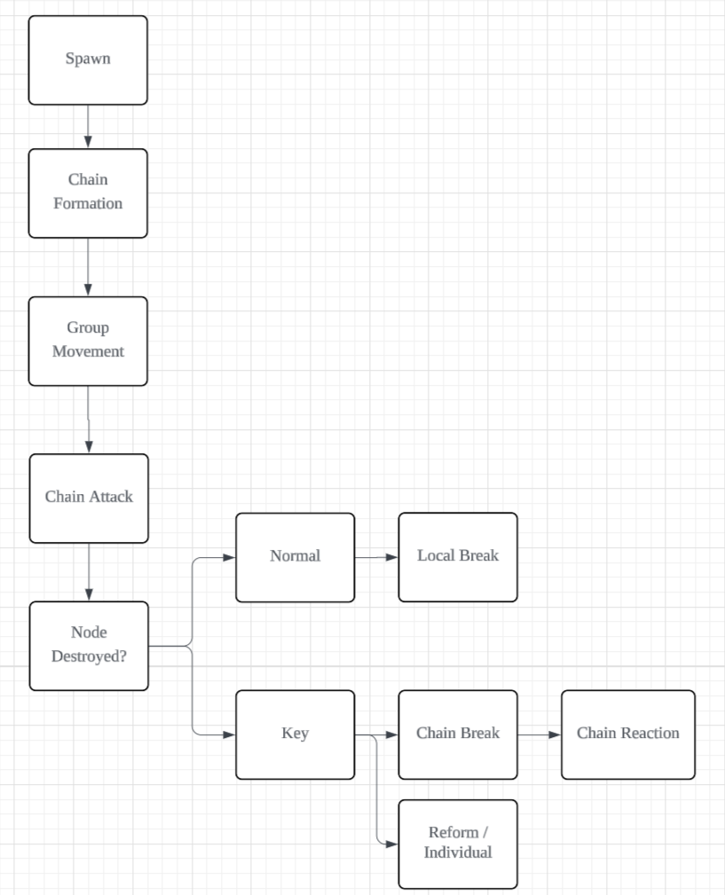 Design diagram · Node connections and explosion rules